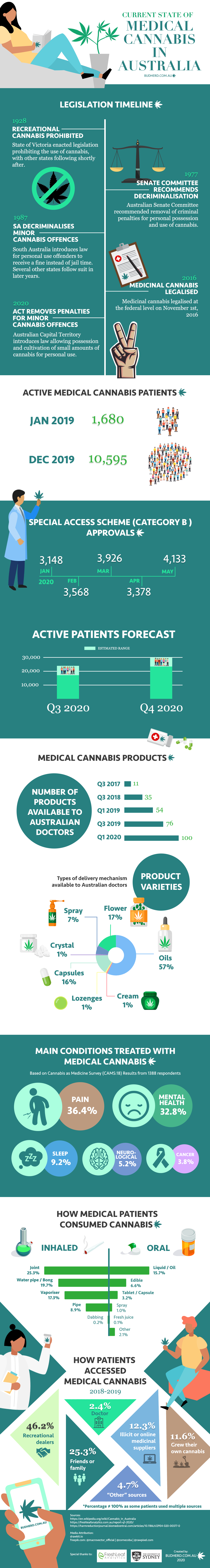 cover image for article Infographic: The current state of medicinal cannabis in Australia